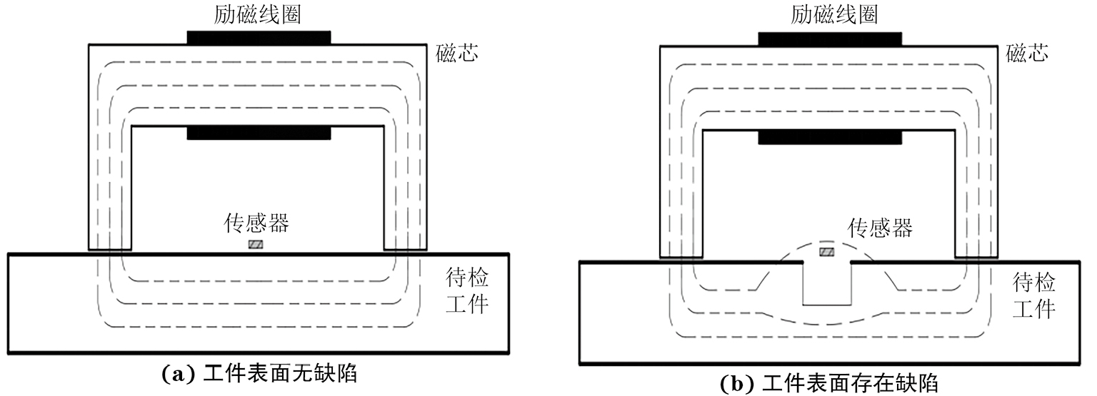 不同缺陷类型的
